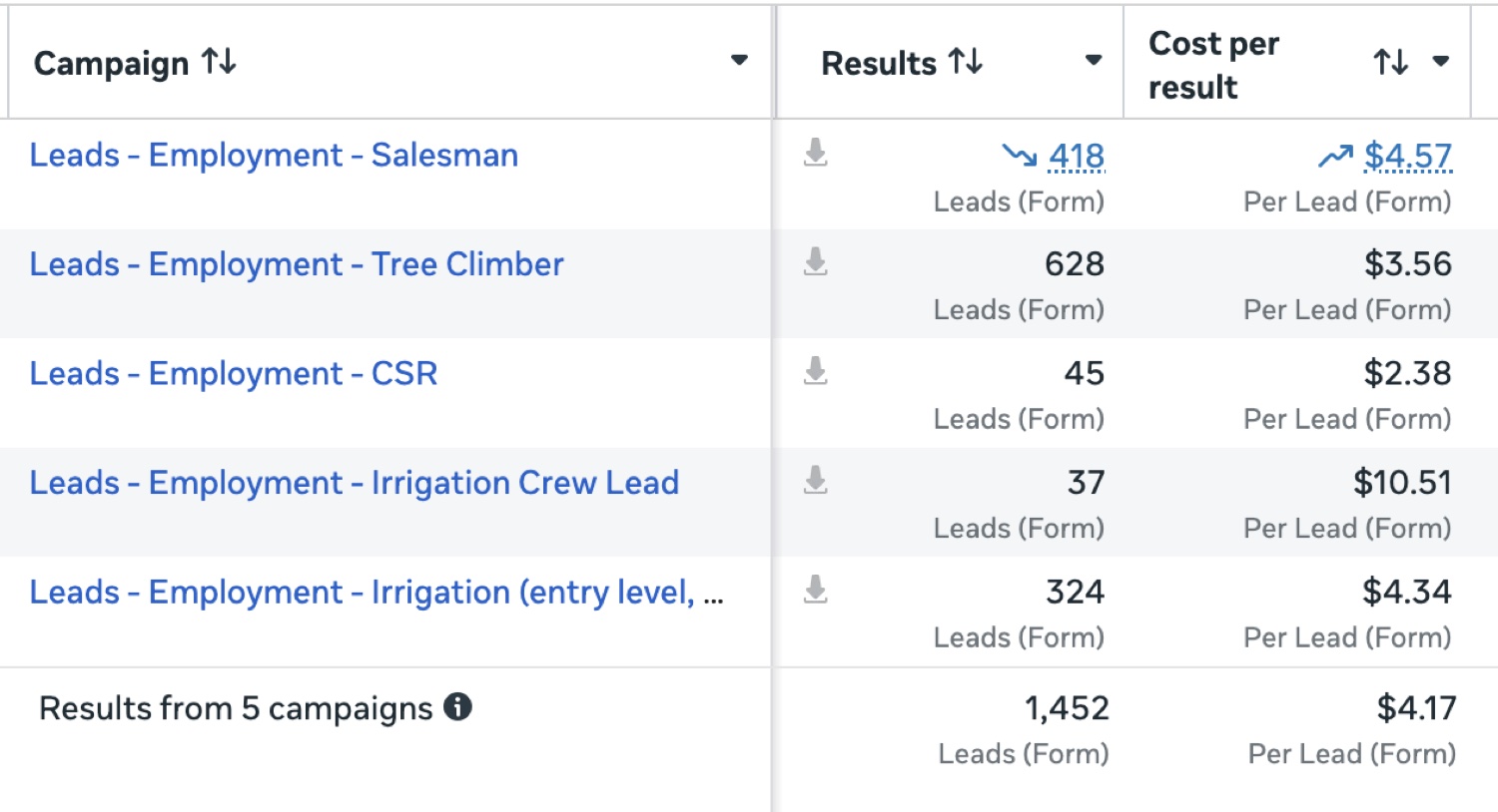 Valley Tree Care — Meta Ads, 5 campaigns, 1,452 leads at $4.17 average CPL